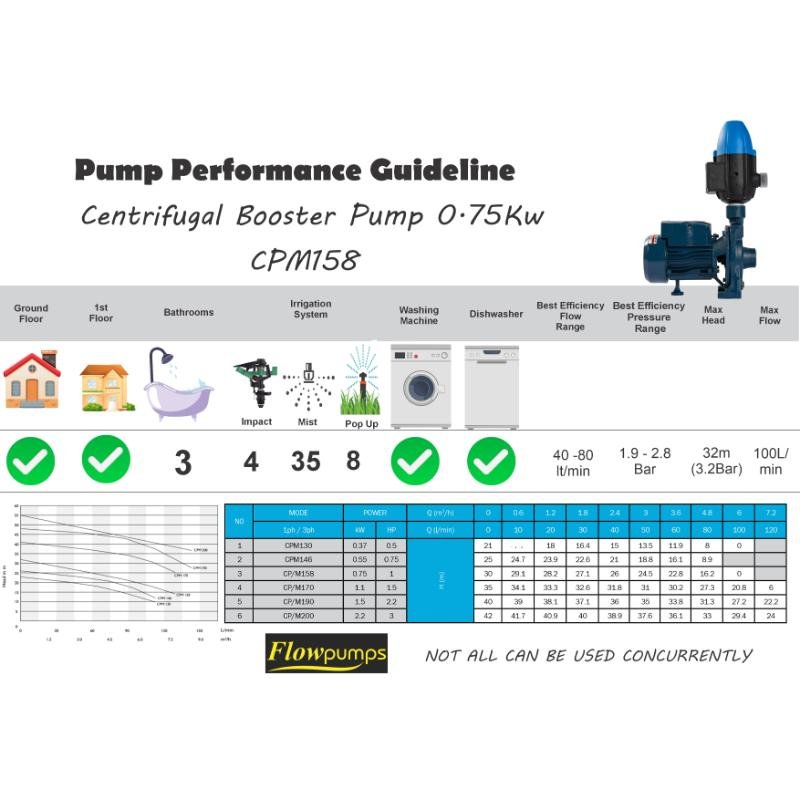 Flowpump Monoblock 0.75kw pump Kit xe2x80x94 view 2